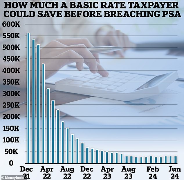 Even a basic rate taxpayer would now breach their £1,000 PSA with a savings pot of less than £20,000.