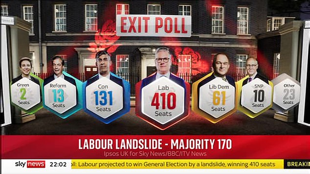 If the exit poll is correct, the Tories will have just 131 seats in the new Parliament while Labour is reckoned to be on course for a majority of around 170