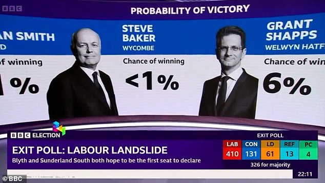The BBC tonight showed Tory MP Steve Baker he has less than one per cent chance of retaining his seat