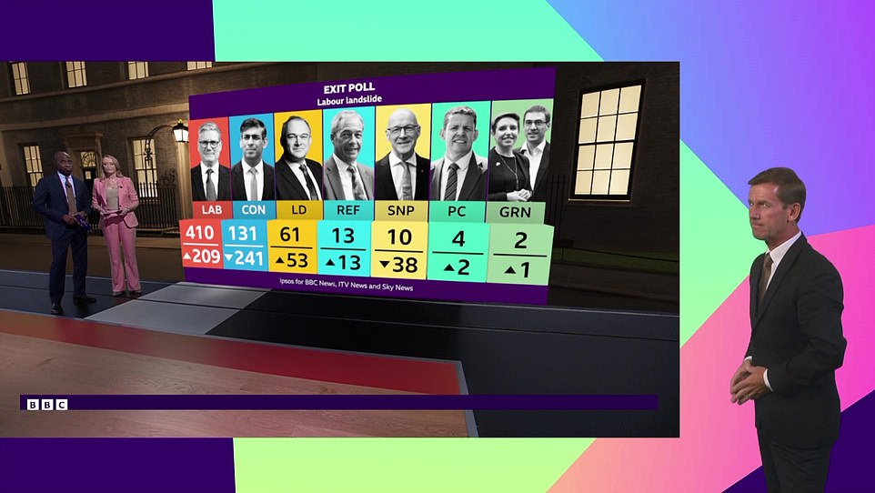 Moments after ballot stations closed at 10pm, the dramatic exit poll was released - showing Sir Keir winning 410 of the 650 seats