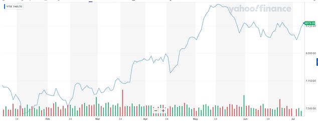 FTSE 100 INDEX THIS YEAR SO FAR: Analysts hope that the landslide election result could bring a sense of stability to investors who hope that it could end years of market volatility