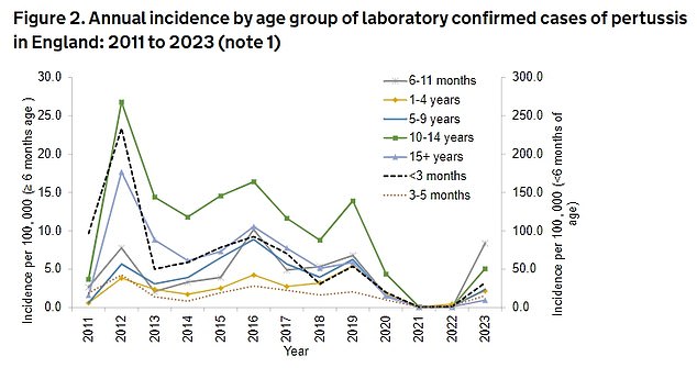 More than 7,500 cases have already been recorded in 2024 ¿ almost nine times the level seen across the entirety of 2023. Nine babies have died since November. All were under the age of three months