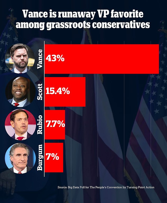 A straw poll of attendees at Turning Point Action's People's convention in Detroit last month found that Vance was the clear favorite to be Trump's VP