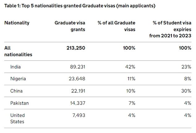 The UK granted 89,000 Indian students visas on the graduate route in the year to March - despite fears that the wider level of legal migration is unsustainably high