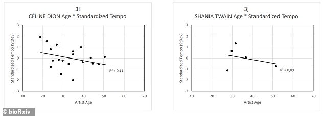 Pictured, overall age-related tempo declines for Celine Dion (left) and Shania Twain (right)