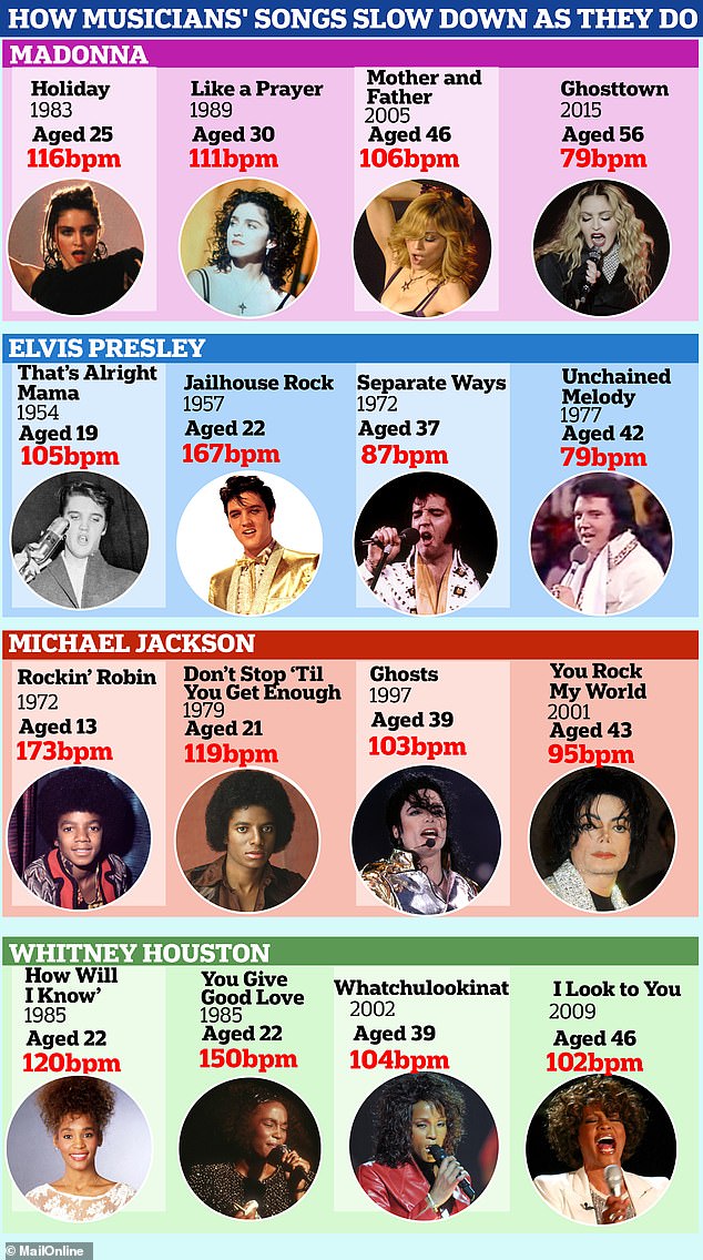 Analysis reveals that musicians' songs get gradually slower as they age - including Elvis Presley, Madonna and Michael Jackson