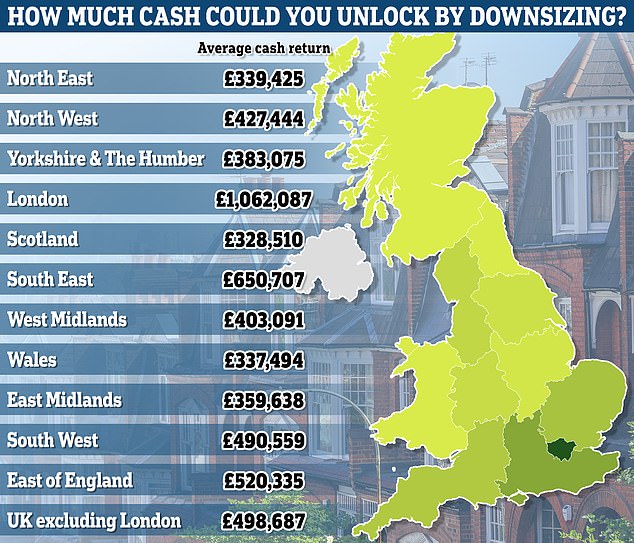 Empty nest: Homeowners may be looking to downsize after their children move out. The regions in this list are ordered by the highest percentage return - see table below for details