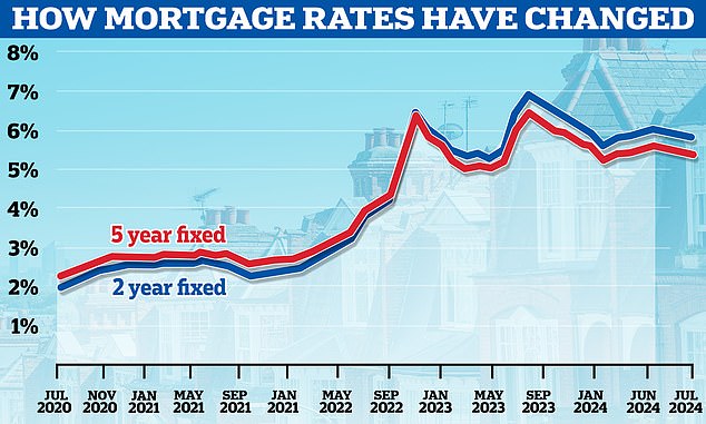 Mortgage rates dipping: Lower mortgage rates are encouraging more would-be buyers to act