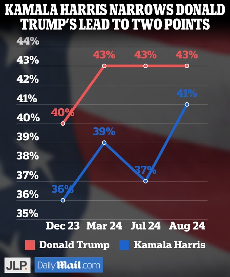 This week a DailyMail.com/J.L. Partners poll found that Harris's entry into the race left him clinging to a two-point lead. Other polls were even less kind, showing him trailing his new rival. Against that backdrop he has stepped up his appearances in front of the media, and on Monday held a two-hour online conversation with X owner Elon Musk . But he has struggled to stay on message. An address in North Carolina on Wednesday, that was billed as a big economic set piece, included a list of his usual grievances and claims that California was now 'unliveable.'