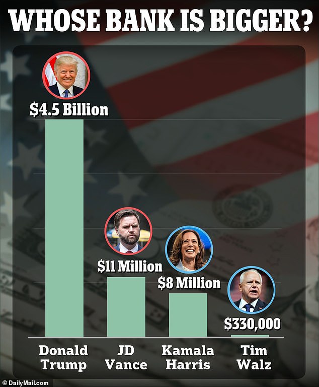 The estimated net worth of the four presidential and vice-presidential candidates