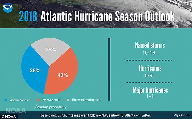 The National Oceanic and Atmospheric Administration said Thursday that there will be between 10 to 16 named storms and up to four 'major' hurricanes for the 2018 season