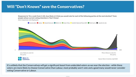 Polling on how don't knows might vote