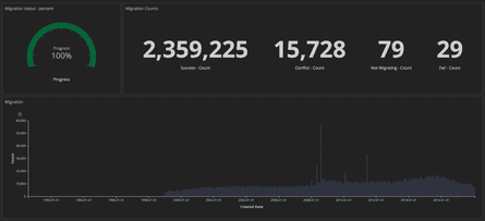 Dashboard showing progress of the migration