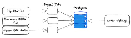 Architecture diagram of Lurch showing ingest microservices, Postgres database and lurch web application