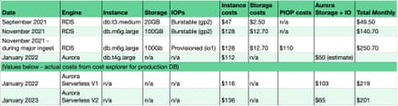 Costs table for different stages of aurora serverless migration