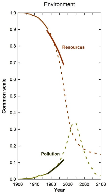 limits to growth