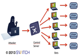 SPAM → SPAM →( -> SPAM -〉 SPAM Control Server Attacker → SPAM © 2013 SWITCH Bots