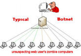 숲 Typical Botnet mmand & Control unsuspecting web user's zombie computers