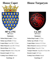 House Capet House Targaryen 987 to 1792 (805 Years) Summary Median Reign Length: 21 Years Median Age of Death: 52 Years Longest Reign: Louis XIV, 72 Years Oldest Monarch: Louis XIV, 76 Years Shortest Reign: John I, 4 Days Youngest Monarch: John I, 4 Days Old Dynastic Length: 805 Years Leading Cause of Death: Disease Total Kings: 33 1 to 283 (283 Years) Summary Median Reign Length: 12 Years Median Age of Death: 47 Years Longest Reign: Jaehaerys I, 55 Years Oldest Monarch: Jaehaerys I, 69 Years Shortest Reign: Viserys II, 1 Year Youngest Monarch: Aegon III, 10 Years Old Dynastic Length: 283 Years Leading Cause of Death: Natural Total Kings: 17