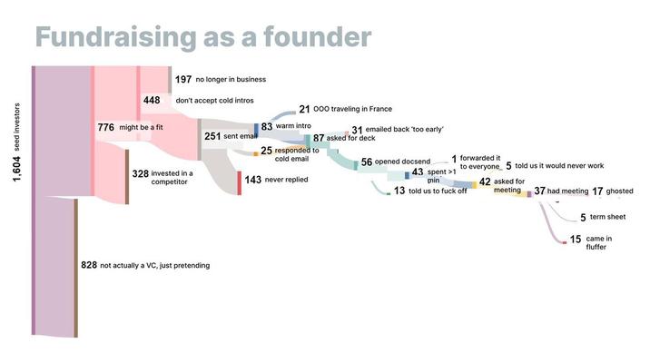 1,604 seed investors Fundraising as a founder 448 776 might be a fit 197 no longer in business don't accept cold intros 328 invested in a competitor 251 sent email 828 not actually a VC, just pretending 21 000 traveling in France 83 warm intro 25 responded to cold email 143 never replied 31 emailed back 'too early' 87 asked for deck 56 opened docsend 1 forwarded it to everyone 5 told us it would never work ■ 43 spent >1 min 13 told us to f--- off 42 asked for meeting I 37 had meeting 17 ghosted 5 term sheet 15 came in fluffer