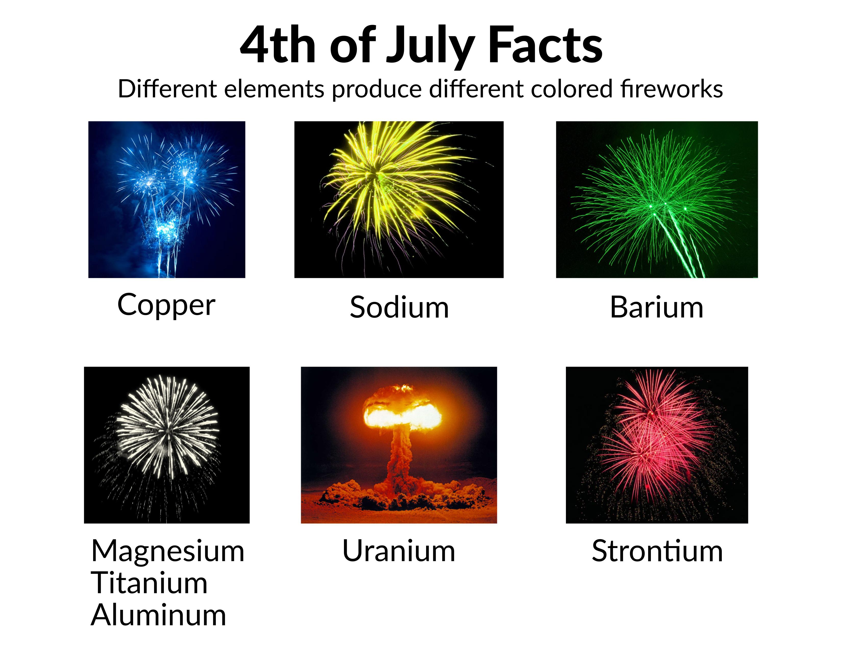 4th of July Facts Different elements produce different colored fıreworks Сopper Sodium Barium Uranium Magnesium Titanium Aluminum Strontium