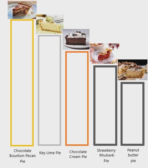 Chocolate Key Lime Pie Chocolate Bourbon Pecan Cream Pie Strawberry Rhubarb Peanut butter Pie Pie pie