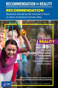 The Physical Activity Guidelines for Americans recommends children & adolescents get 60 minutes or more of physical activity daily. However, most students are not meeting this recommendation. Schools can provide an opportunity to help students be more physically active. Tap the link to learn more about how to increase physical activity before, during, & after school. #CDCHealthySchools #PhysicalActivity #PhysicalEducation