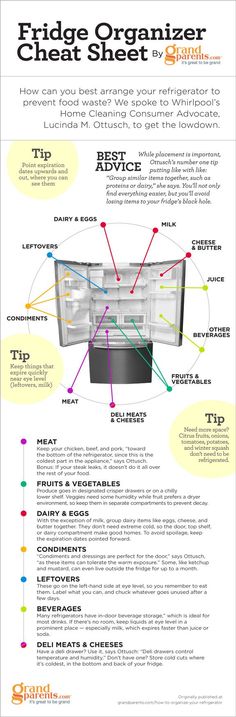 an info sheet describing the different types of refrigerators and how they are used to store them