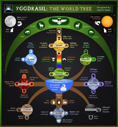 the world tree is shown in this poster