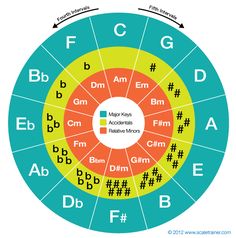 a circle with the names of different types of letters and numbers on it, as well as