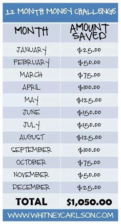 a table that has the price for each month