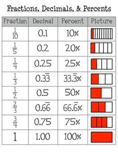 Fraction Decimal Percent, Model Poster, Learn Math, Math Vocabulary