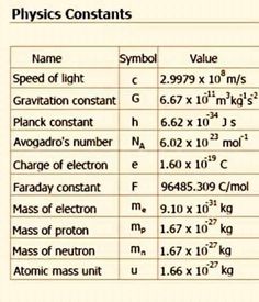 Basic Physics Formulas, Ncert Biology, Study Physics, Science Tips, Learn Biology, General Physics, Chemistry Study Guide