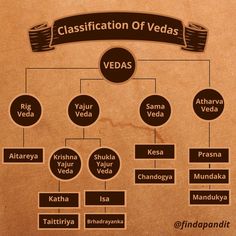 the classifiction of vedass is shown in this graphic above it's description