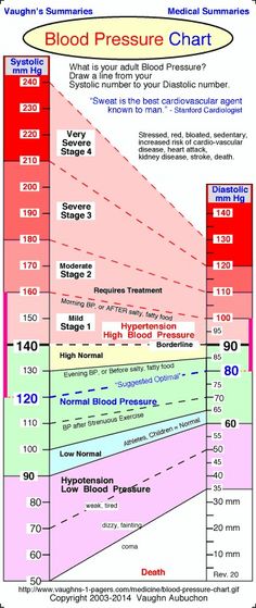 the blood pressure chart for different types of blood vessels and their corresponding levels are shown in red