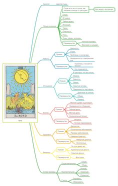 a mind map with the sun and moon on it, as well as other things