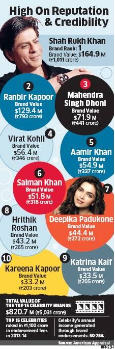 Who's brand value rocks? Only Shah Rukh Khan, Ranbir Kapoor in $100 million club!  #Bollywood #films #ShahRukhKhan #advertising Ms Dhoni And Virat Kohli, Dhoni And Virat, Bollywood Films, Ms Dhoni, Aamir Khan, Ranbir Kapoor, Shah Rukh Khan, Virat Kohli, Shahrukh Khan