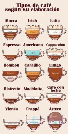 a poster showing different types of coffee