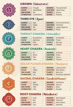 Chakras And Days Of The Week, Chakra Stretches, Chakra Infographic, Unblocking Chakras For Beginners, Zodia Pești, Chakra For Beginners, Chakra Healing Meditation, Manipura Chakra, Crystal Healing Chart