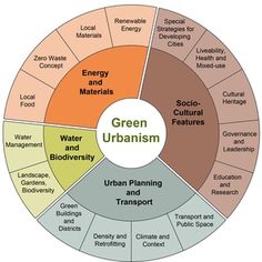 the green urbanism wheel is shown here