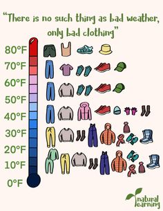 a thermometer with clothes and hats on it, says there is no such thing as bad weather only bad clothing