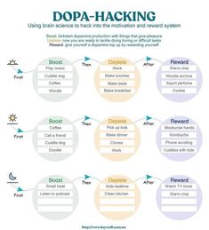 How To Break A Pattern, Body Doubling Cleaning, Neurodivergent Planning, Understimulated Tips, Dopamine Regulation, Colors For Productivity, Audhd Tips, Rewards For Adults, Neurodivergent Hacks