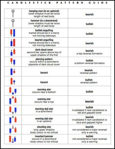 a table that has different types of candles and numbers on it, with the words candletick pattern guide written below