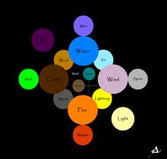 an image of different colors in the shape of circles on a black background with words that read water, wind, fire, and light