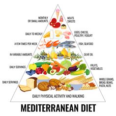 Diet Food Chart, Easy Diets To Follow, Wraps Recipes Easy, Mediterranean Diet Plan