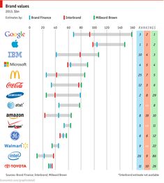 the chart shows which brands are most popular in 2013 and what they mean to be