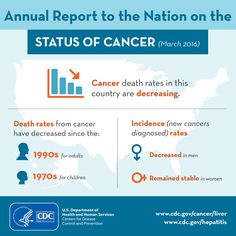 New CDC report: Overall cancer death rates are dropping, likely due to progress in cancer prevention, screening and treatment, but liver cancer cases and deaths are rising. Learn more. The More You Know, General Knowledge, Did You Know, Group Board