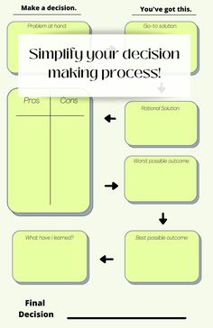 a diagram showing the process for making decision