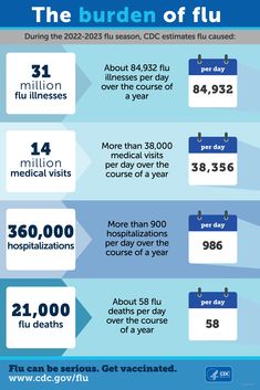 CDC estimates last season, flu affected millions of Americans and their families. Flu can be serious. Making sure you and your family receives an annual #FluVax is the best way to protect yourself from serious flu complications. Tap for more about the 2022-2023 flu season. Critical Illness, Surveillance System, Older Adults, Protect Yourself, Tap