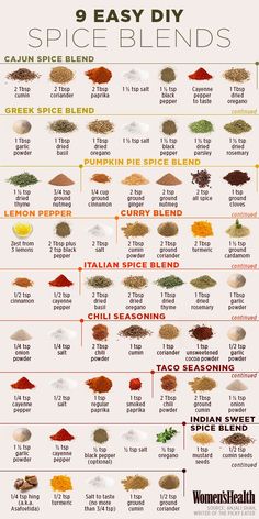 an info poster showing the different spices used in spice blends and how to use them
